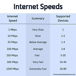 Internet Speed Expained - What Is A Good Internet Speed?